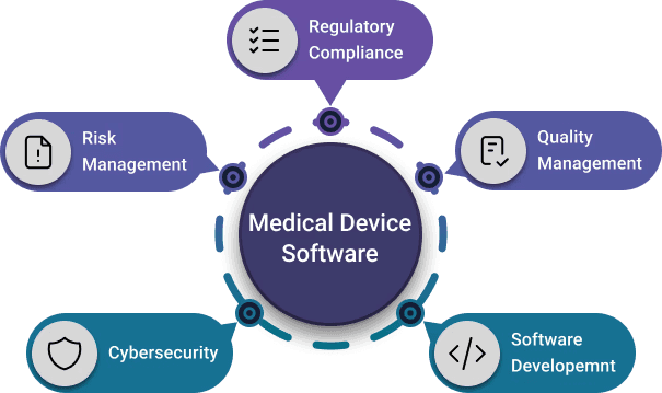 Diagram showing ‘Medical Device Software’ at the center with points for regulatory compliance, quality management, software development, cybersecurity, and risk management.